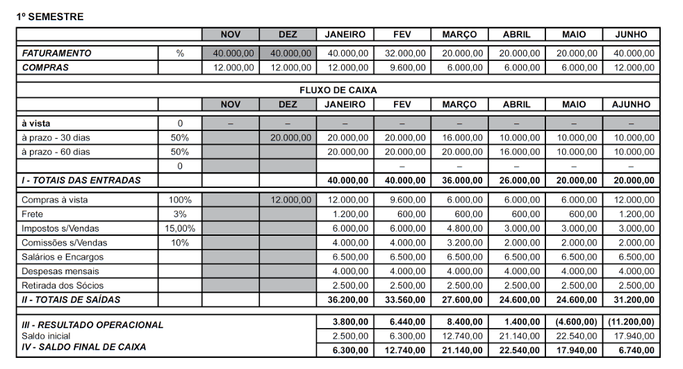 Exemplo de fluxo de caixa para prestador de serviço PJ
