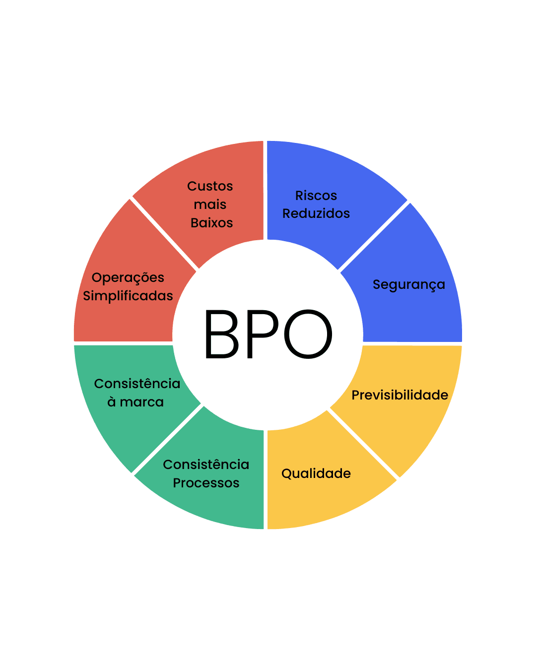 Serviços oferecidos por um BPO Financeiro para PJs