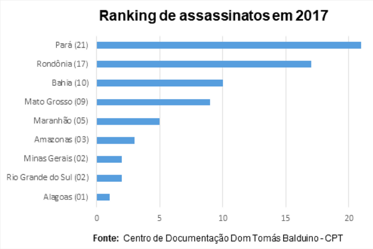Número de assassinatos em conflitos no campo é o maior dos últimos 15 anos