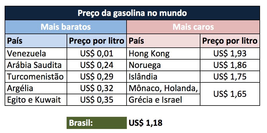 Na Venezuela 40 litros de gasolina custa R$ 1,20; Petrobrás vai reduzir R$ 0,25 no litro do diesel
