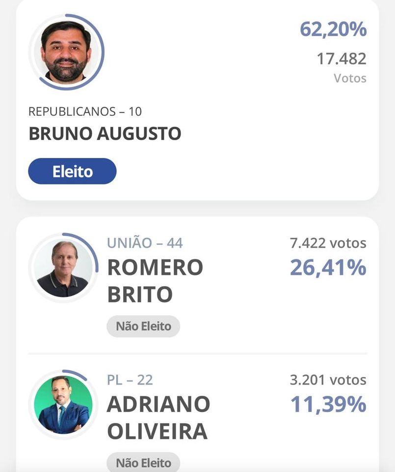 Opinião… Pesquisa eleitoral: SERÁ que agora o resultado das urnas será IMPUGNADO pelos candidatos de FRUTAL???