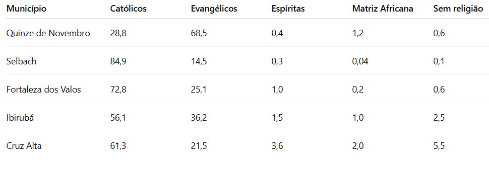 O perfil religioso do Alto Jacuí e suas transformações segundo o censo 2022