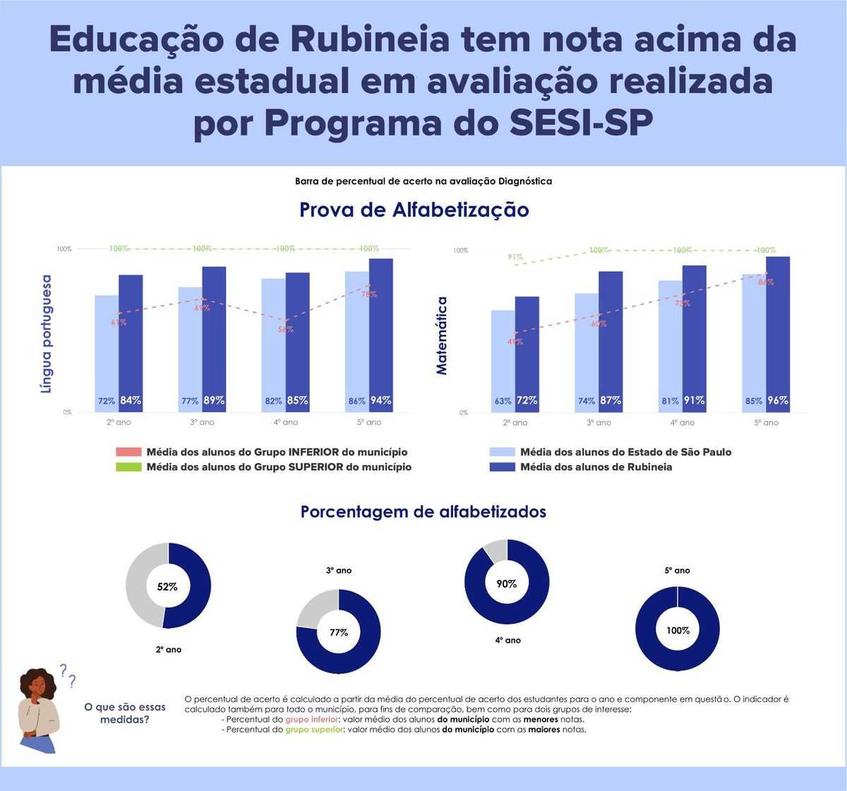 Educação de Rubineia tem nota acima da média estadual em avaliação realizada por Programa do SESI-SP