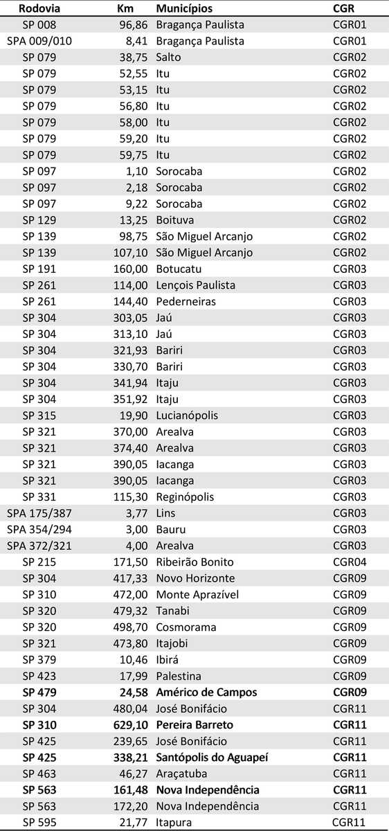 DER-SP iniciou operação de 50 radares em rodovias estaduais, dois deles na Euclides da Cunha