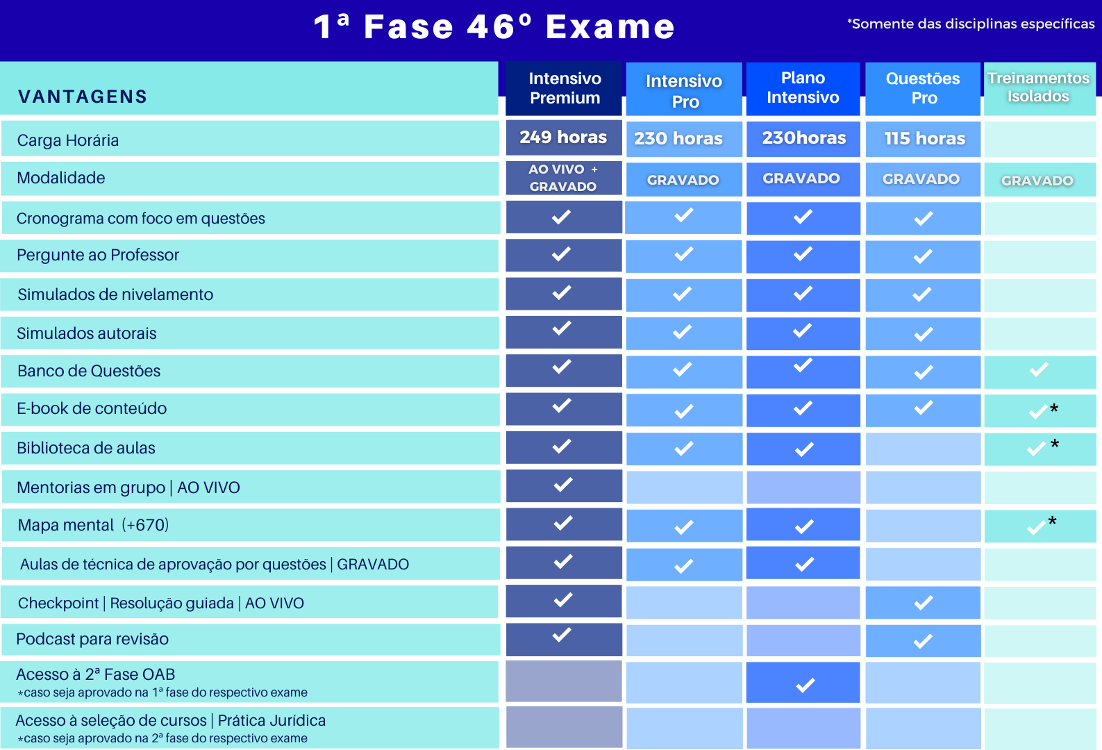<p>Conheça a diferença dos cursos de OAB 1ª fase do Ceisc:</p>
