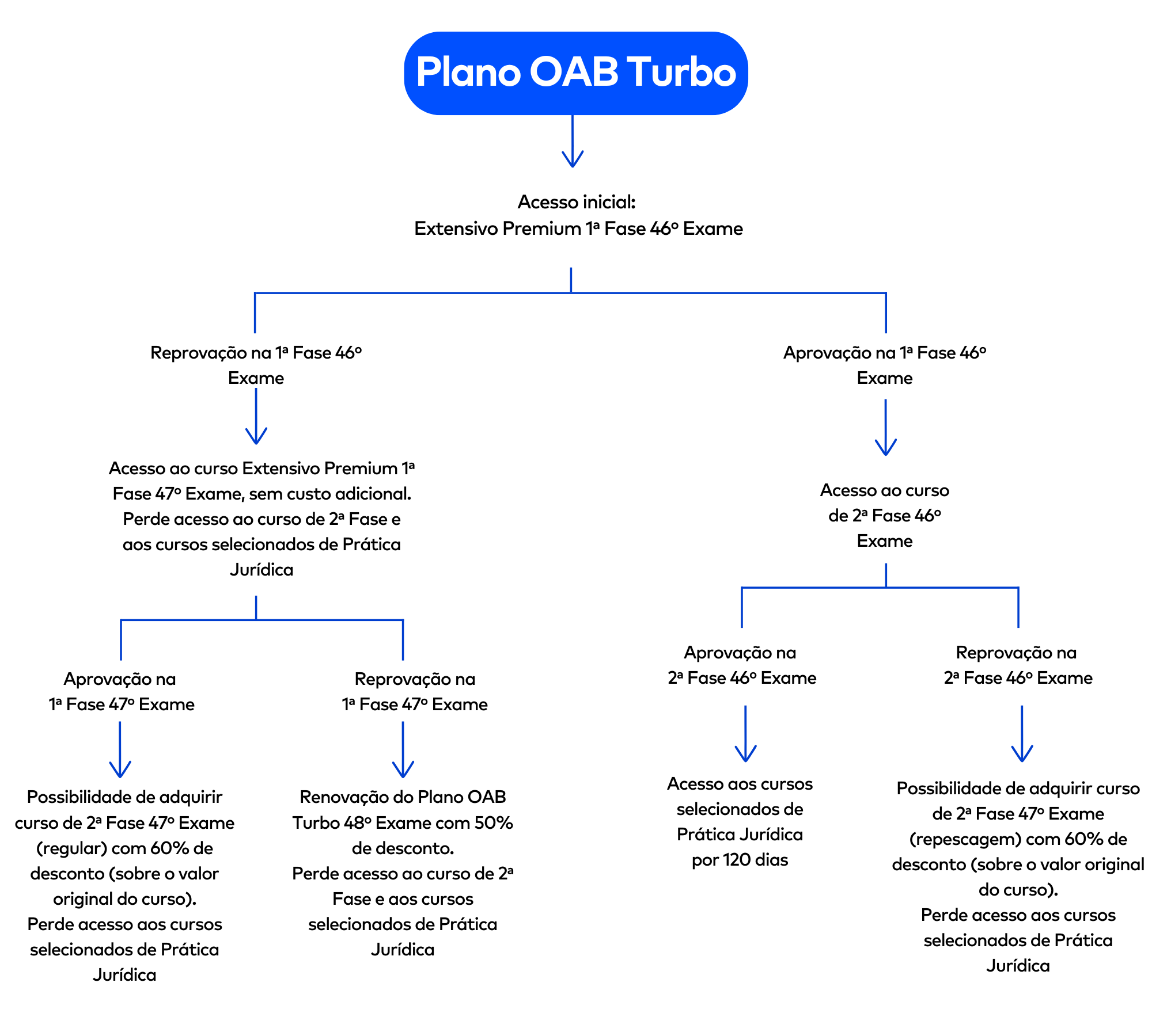<p>Conheça a diferença entre os cursos de 1ª fase do 46º Exame:&nbsp;&nbsp;</p>