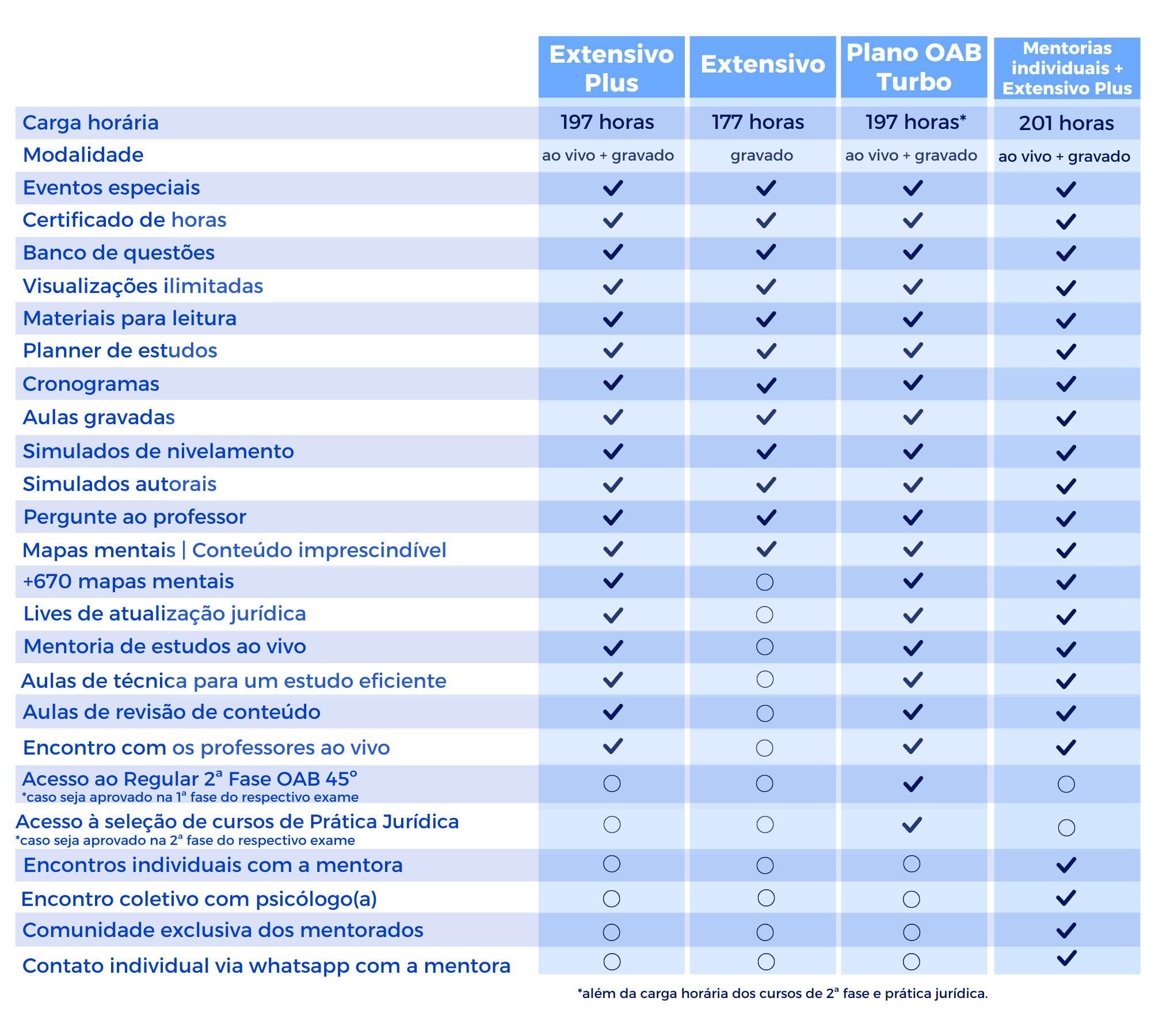 <p>Conheça a diferença entre os cursos de OAB 1ª Fase:&nbsp;</p>