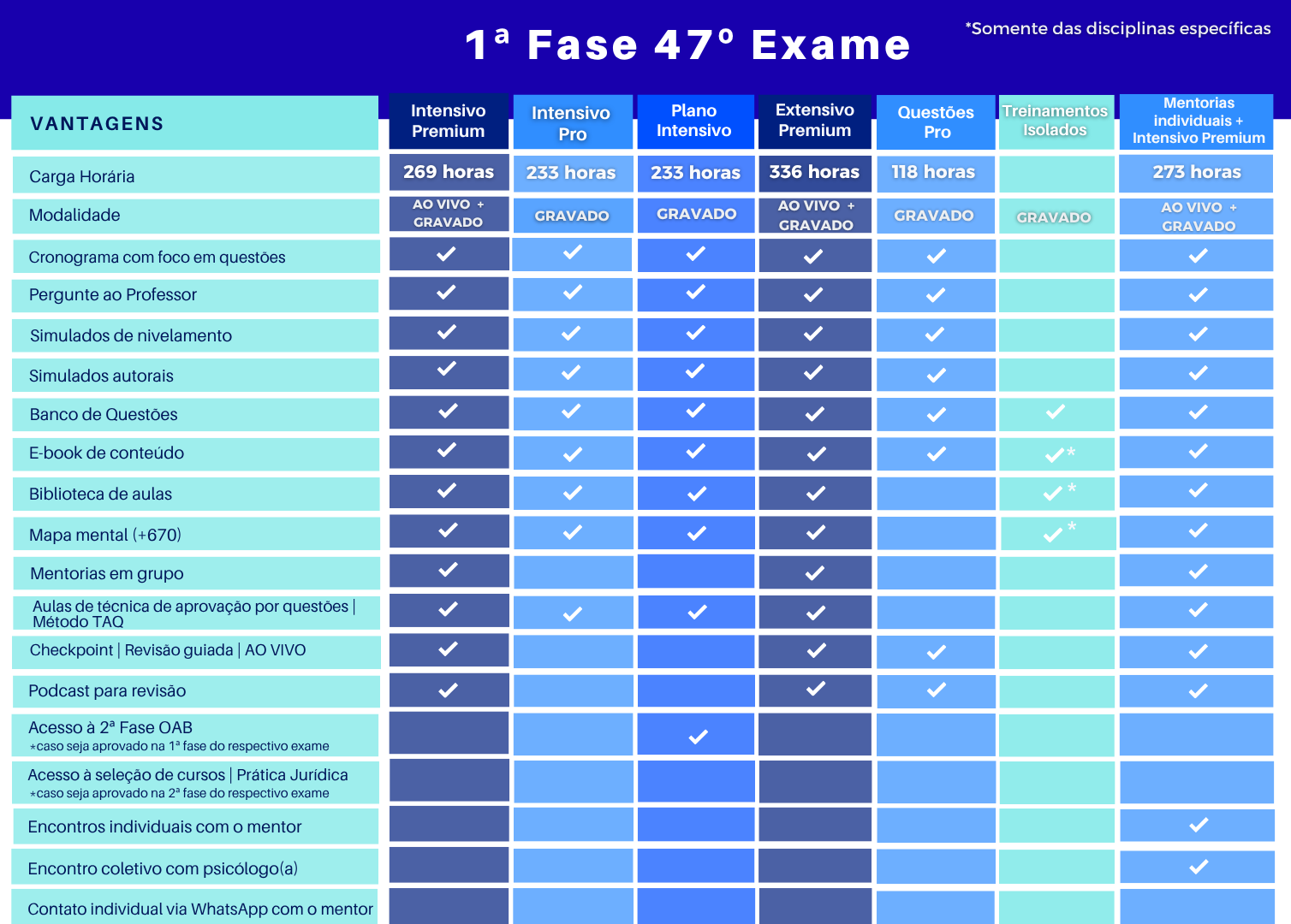 <p>Conheça as diferenças dos cursos de OAB 1ª fase:</p>