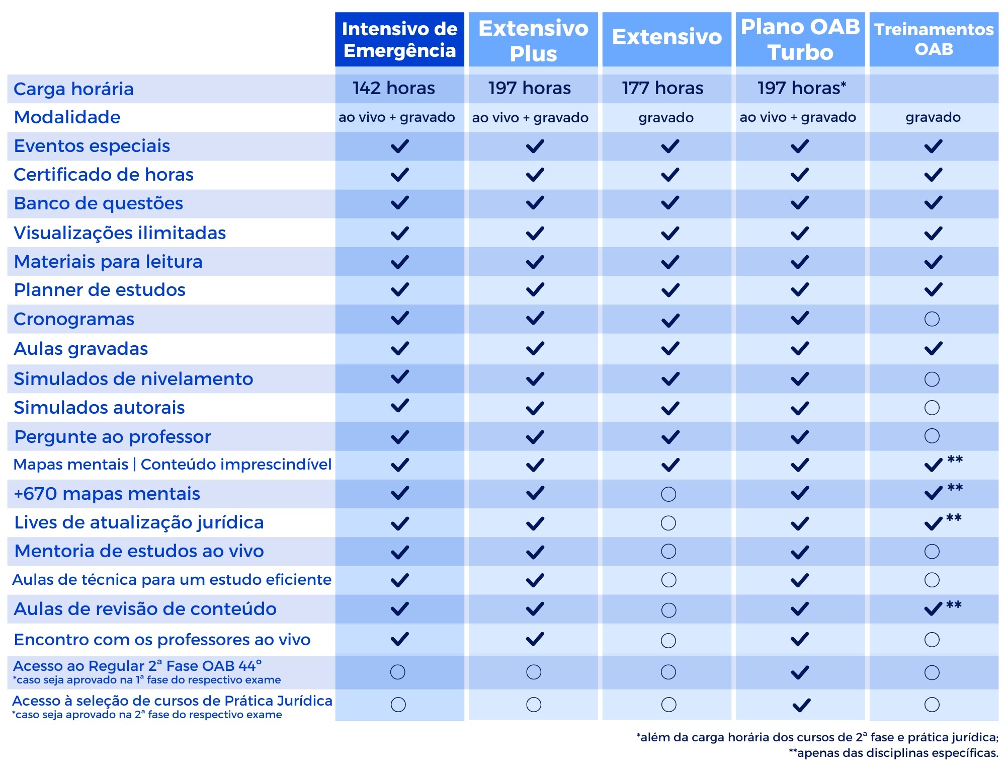 <p>Conheça as diferenças dos cursos de OAB 1ª fase:</p>