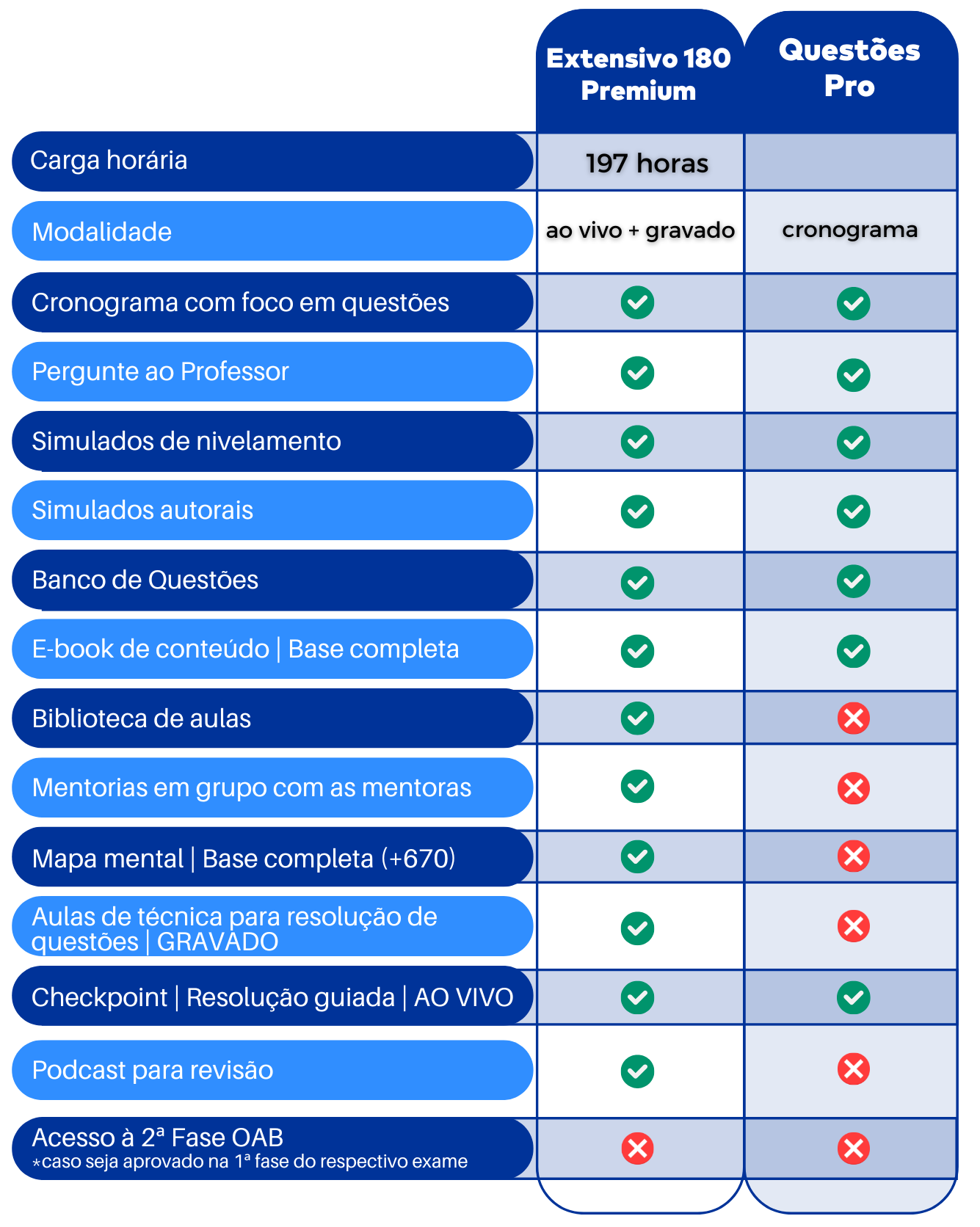 <p>Conheça a diferença entre os cursos de 1ª Fase do 46º Exame:</p>