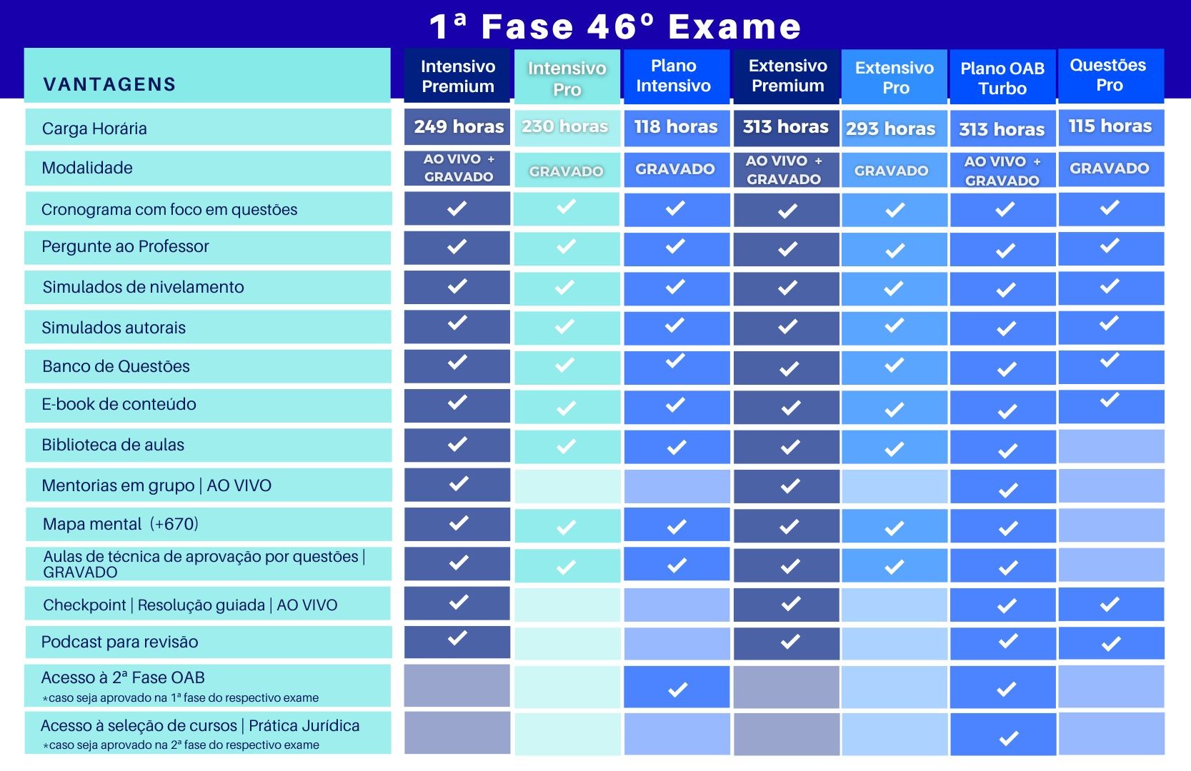<p>Conheça a diferença dos cursos de OAB 1ª fase do Ceisc:</p>