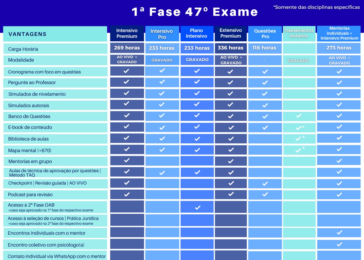 <p>Entenda a diferença dos cursos de OAB 1ª fase:</p>