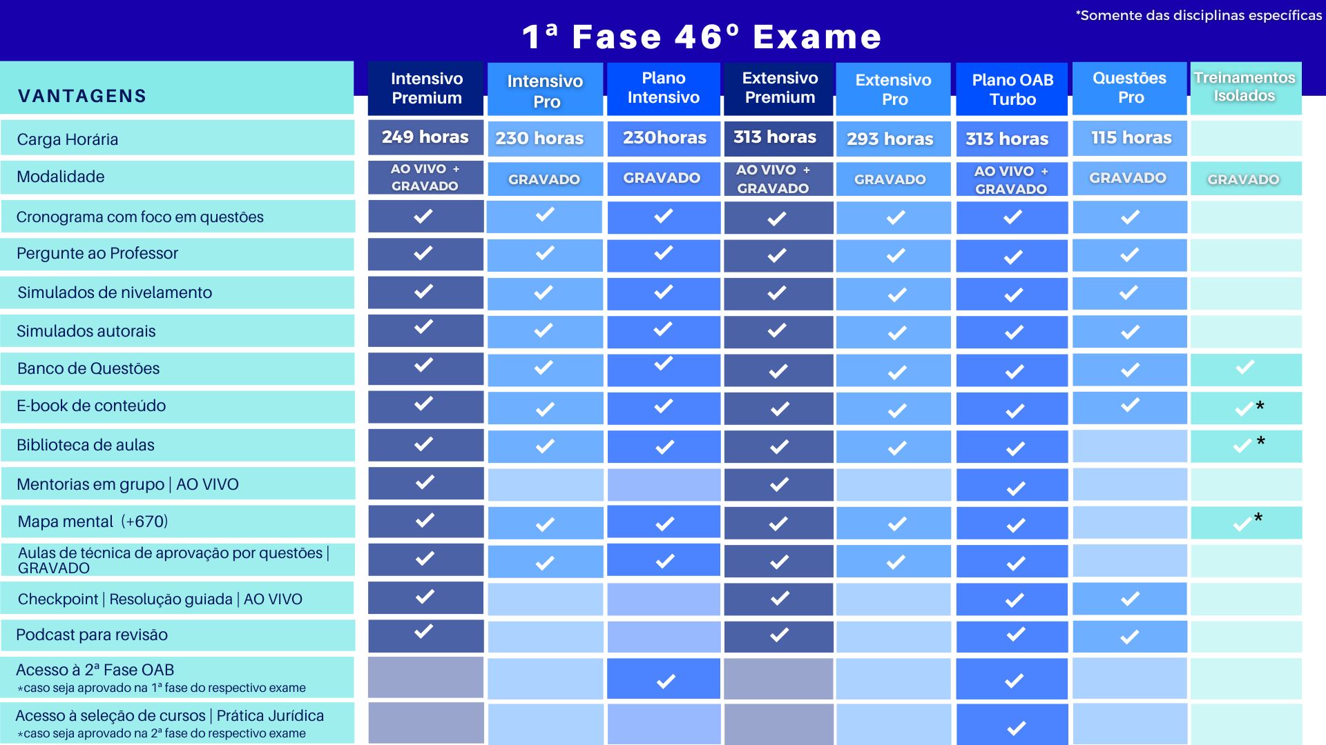 <p>Conheça a diferença entre os cursos de 1ª fase do 46º Exame:&nbsp;&nbsp;</p>