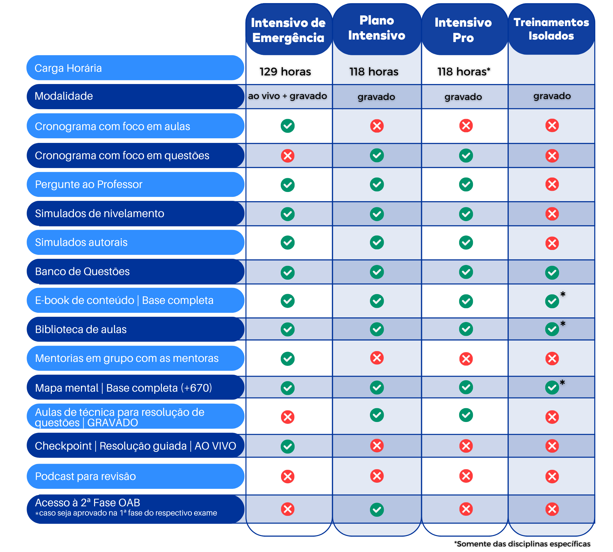 <p>Conheça as diferenças dos cursos de OAB 1ª fase: </p>