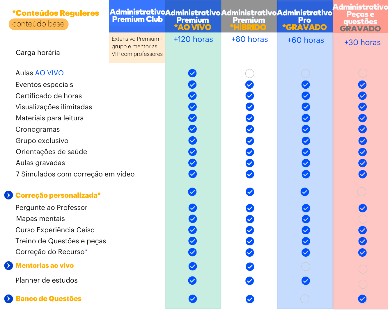 <p>Entenda as diferenças entre os cursos de 2ª Fase </p>