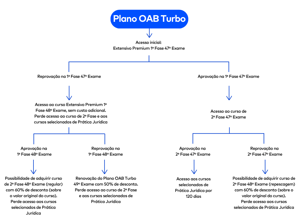 <p>Entenda como funciona o Plano OAB Turbo:&nbsp;&nbsp;</p>
