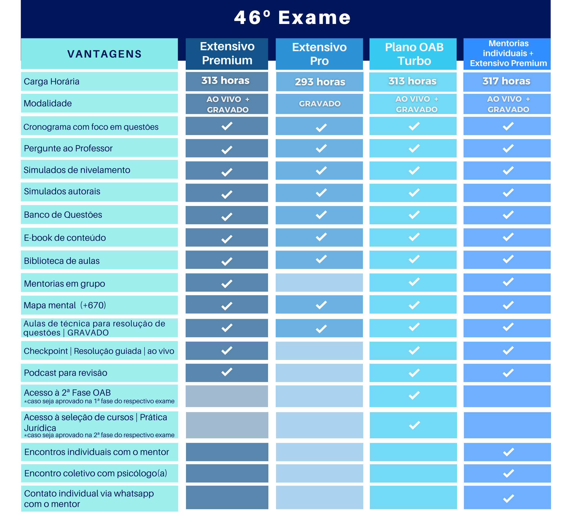 <p>Conheça a diferença entre os cursos de OAB 1ª Fase: </p>