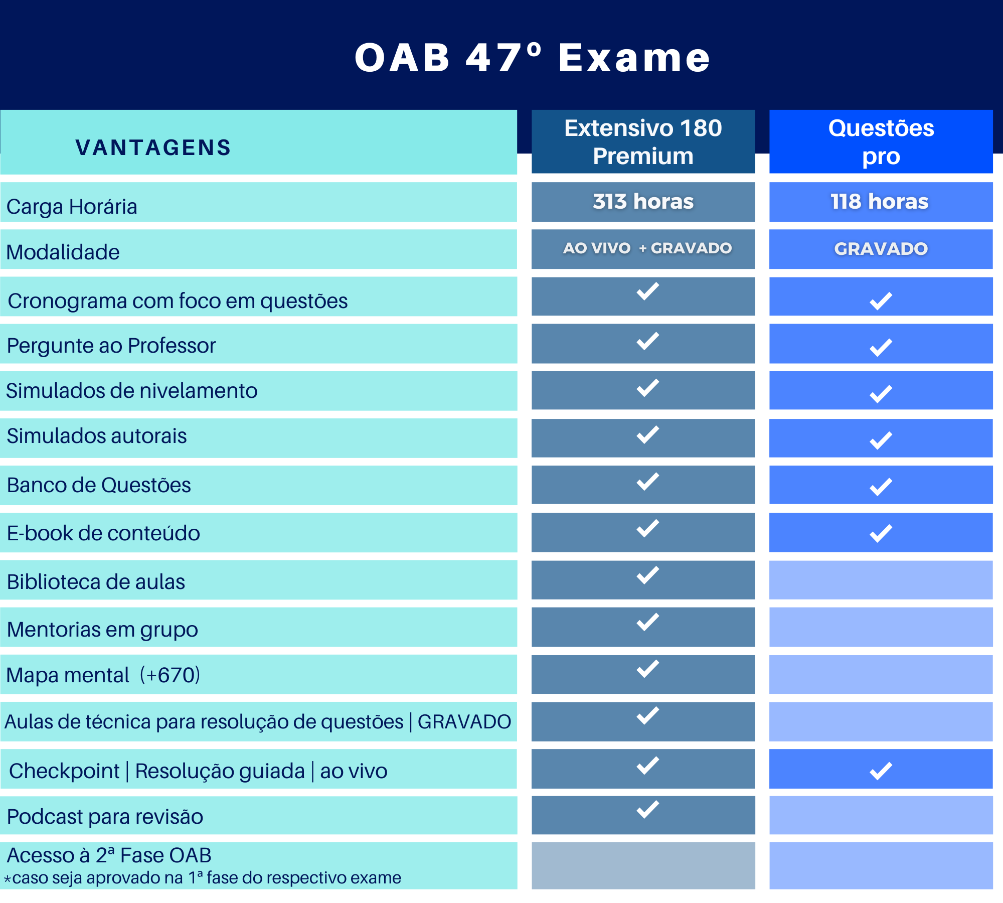 <p>Conheça a diferença entre os cursos de 1ª Fase do 47º Exame: </p>