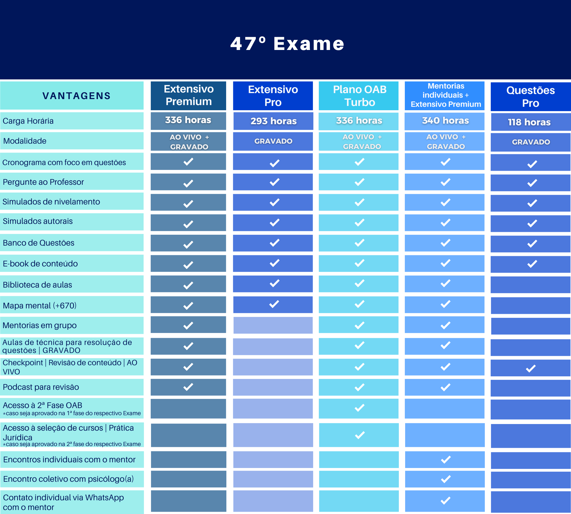 <p>Conheça a diferença entre os cursos de 1ª Fase do 47º Exame:&nbsp;</p>
