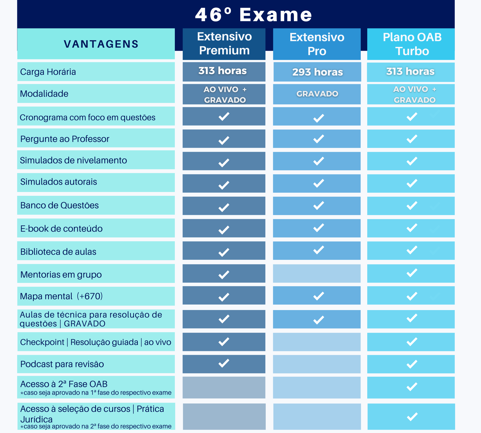 <p>Conheça a diferença entre os cursos de 1ª fase do 46º Exame:&nbsp;&nbsp;</p>