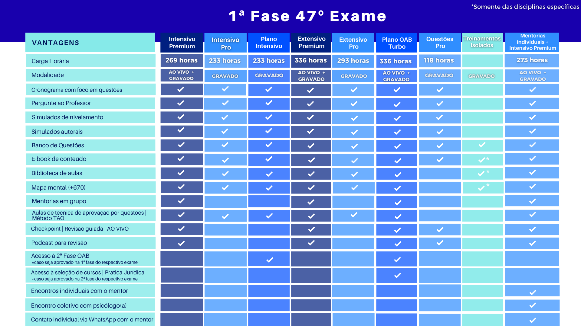 <p>Conheça as diferenças dos cursos de OAB 1ª fase:&nbsp;&nbsp;</p>