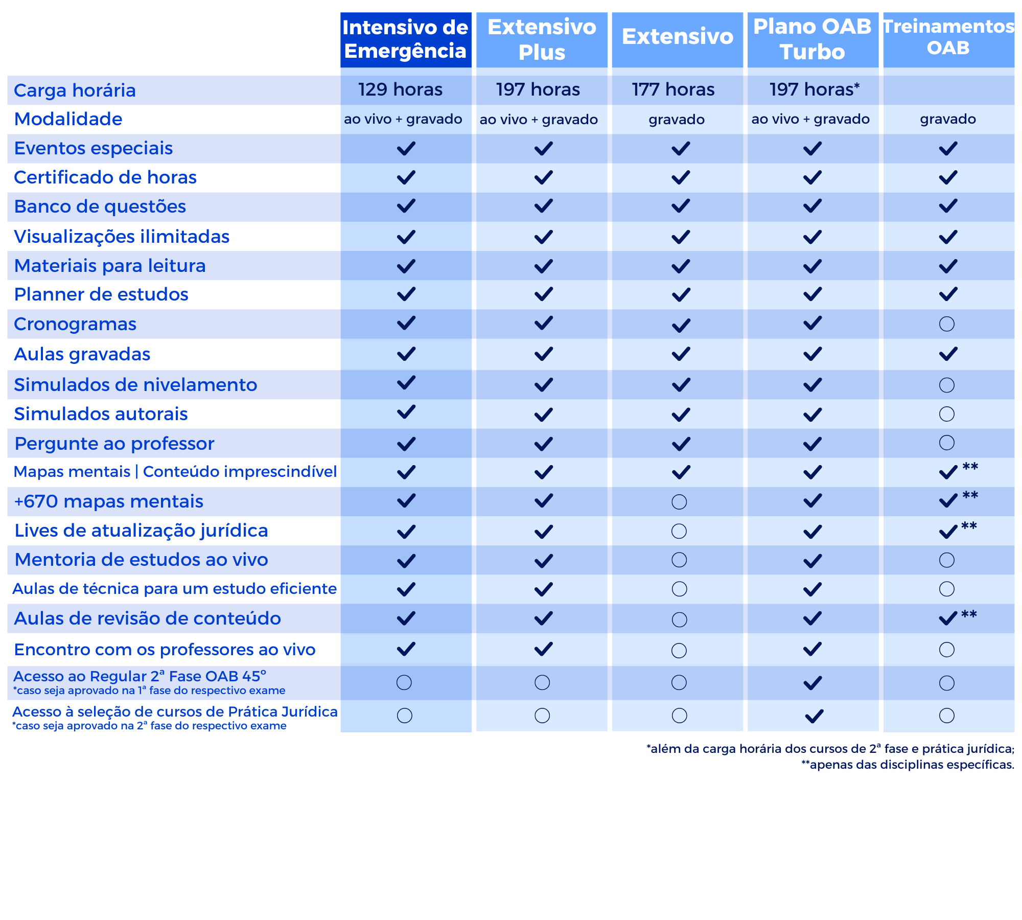 <p>Entenda a diferença dos cursos de OAB 1ª fase:&nbsp;&nbsp;</p>