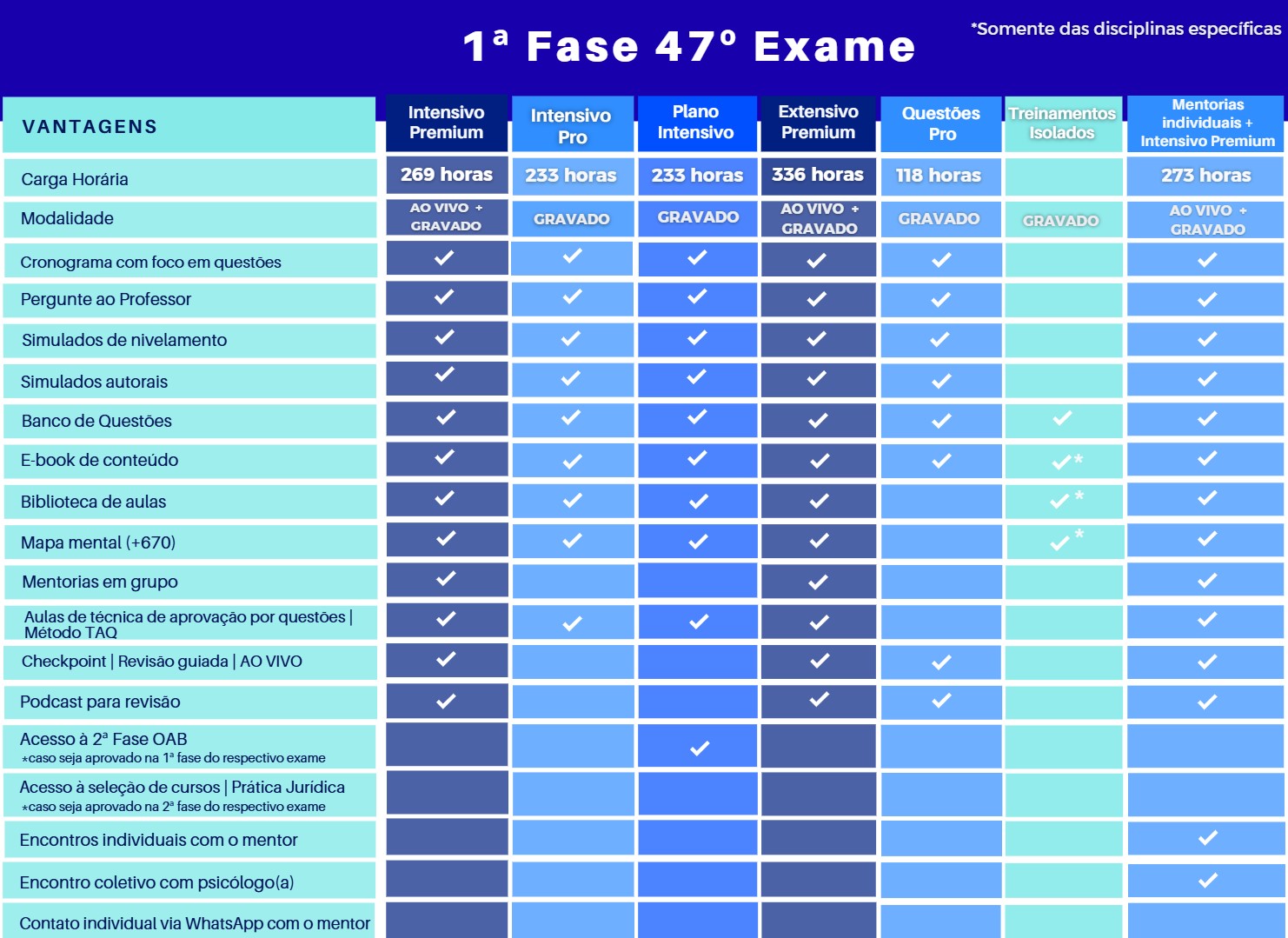 <p>Conheça as diferenças dos cursos de OAB 1ª fase:&nbsp;&nbsp;</p>