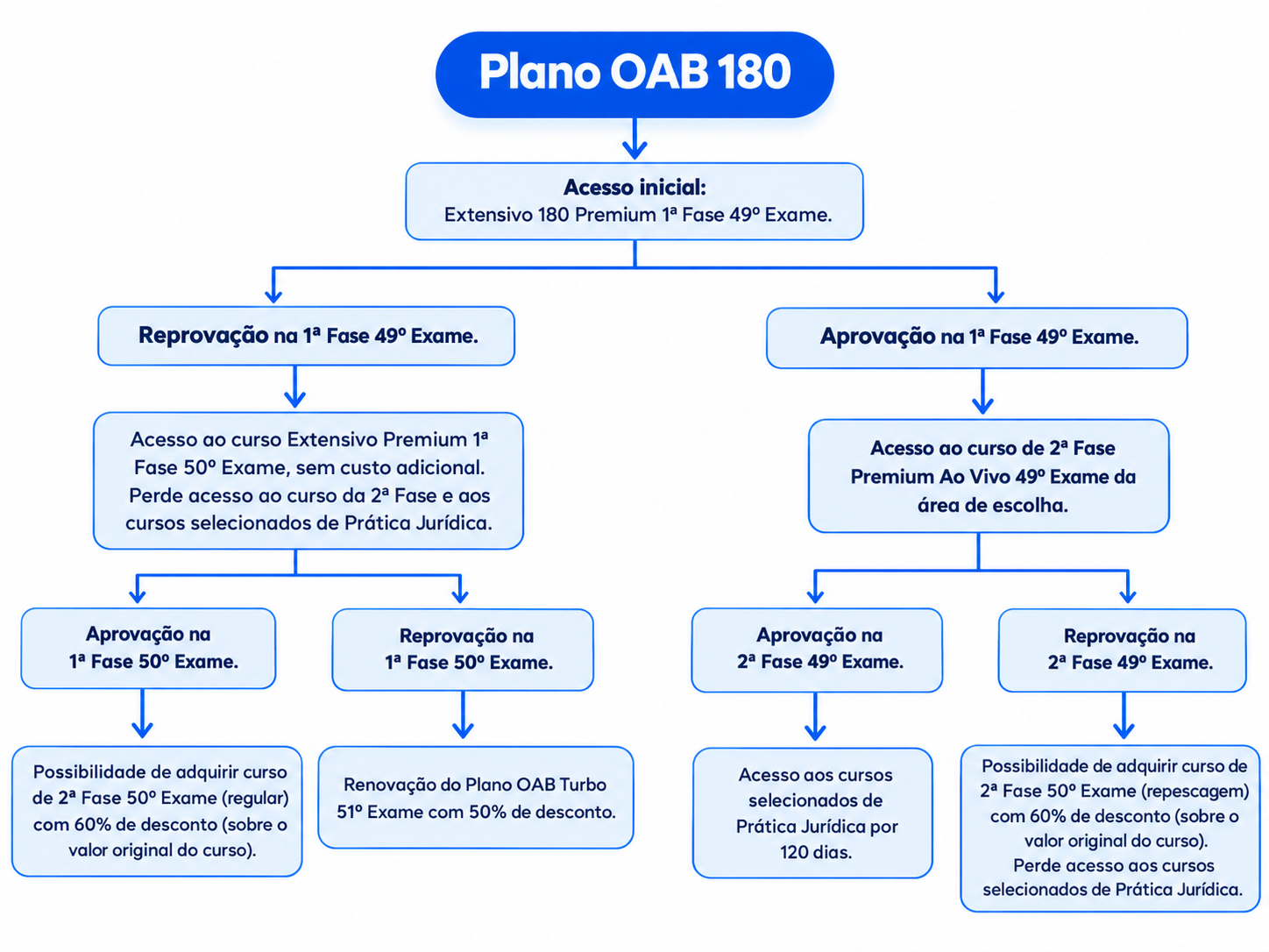 <p>Entenda como funcioa o Plano OAB 180 49º Exame:</p>