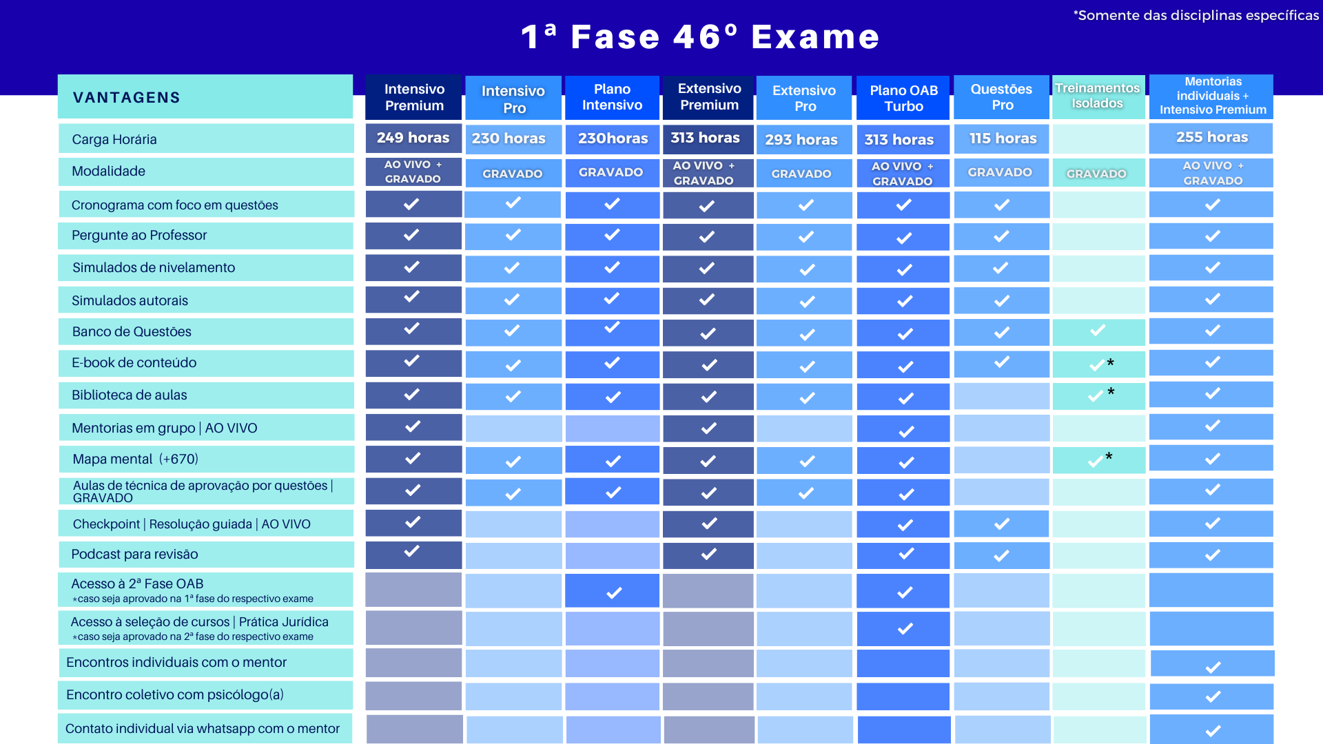 <p>Conheça a diferença entre os cursos de OAB 1ª Fase:&nbsp;&nbsp;&nbsp;</p>