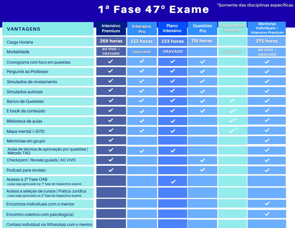 <p>Entenda a diferença dos cursos de OAB 1ª fase:</p>