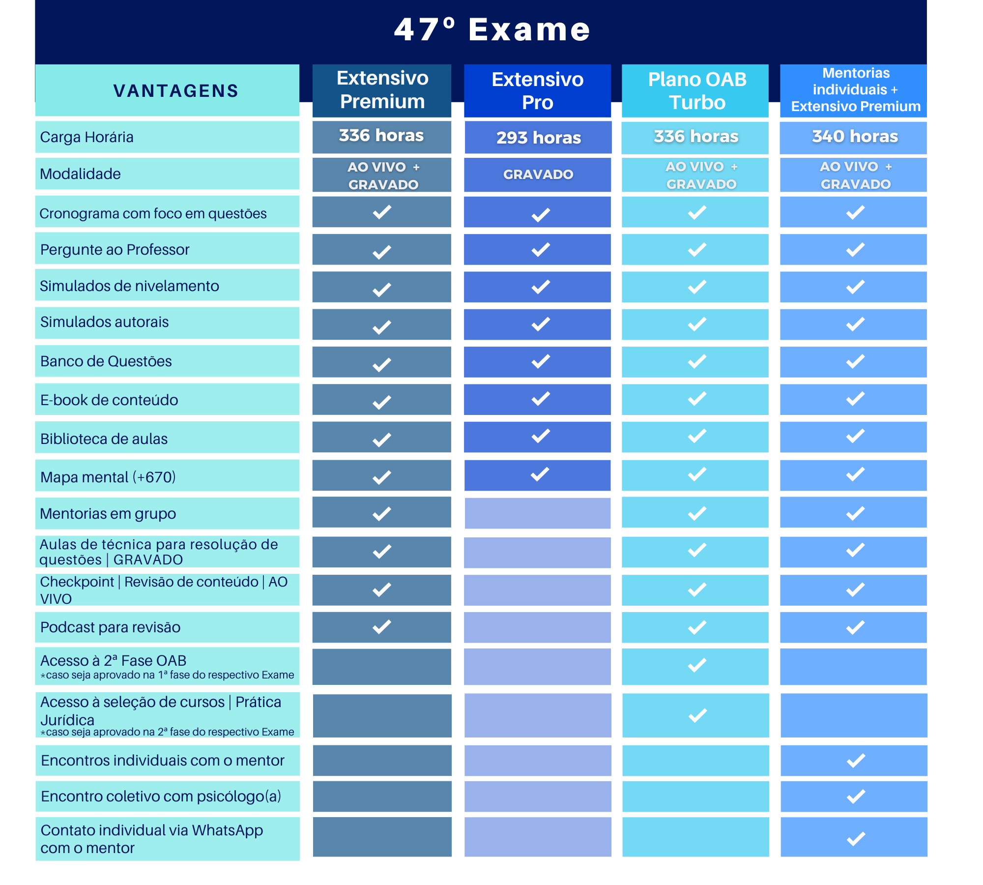 <p>Conheça a diferença entre os cursos de 1ª fase do 47º Exame:&nbsp;&nbsp;</p>