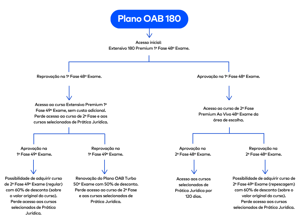 <p>Entenda como funciona o Plano OAB 180:&nbsp;&nbsp;</p>