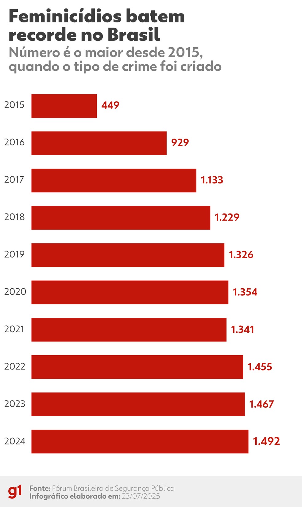 Crescem feminicídios e mortes de crianças em meio à queda da violência geral