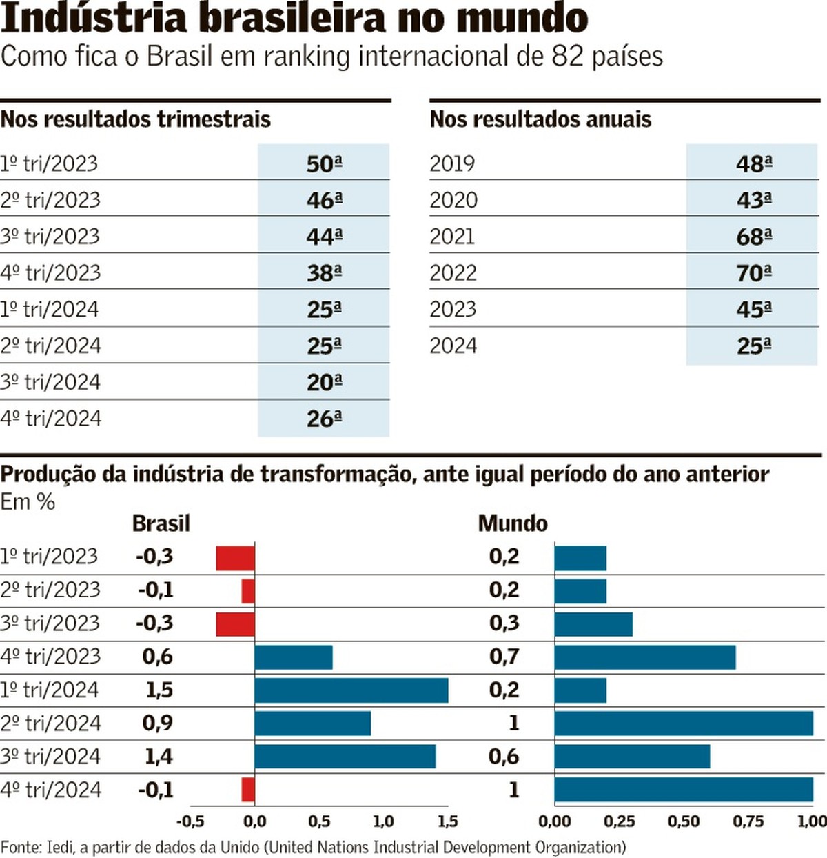 Brasil alcança 25ª posição em ranking global da indústria de transformação em 2024