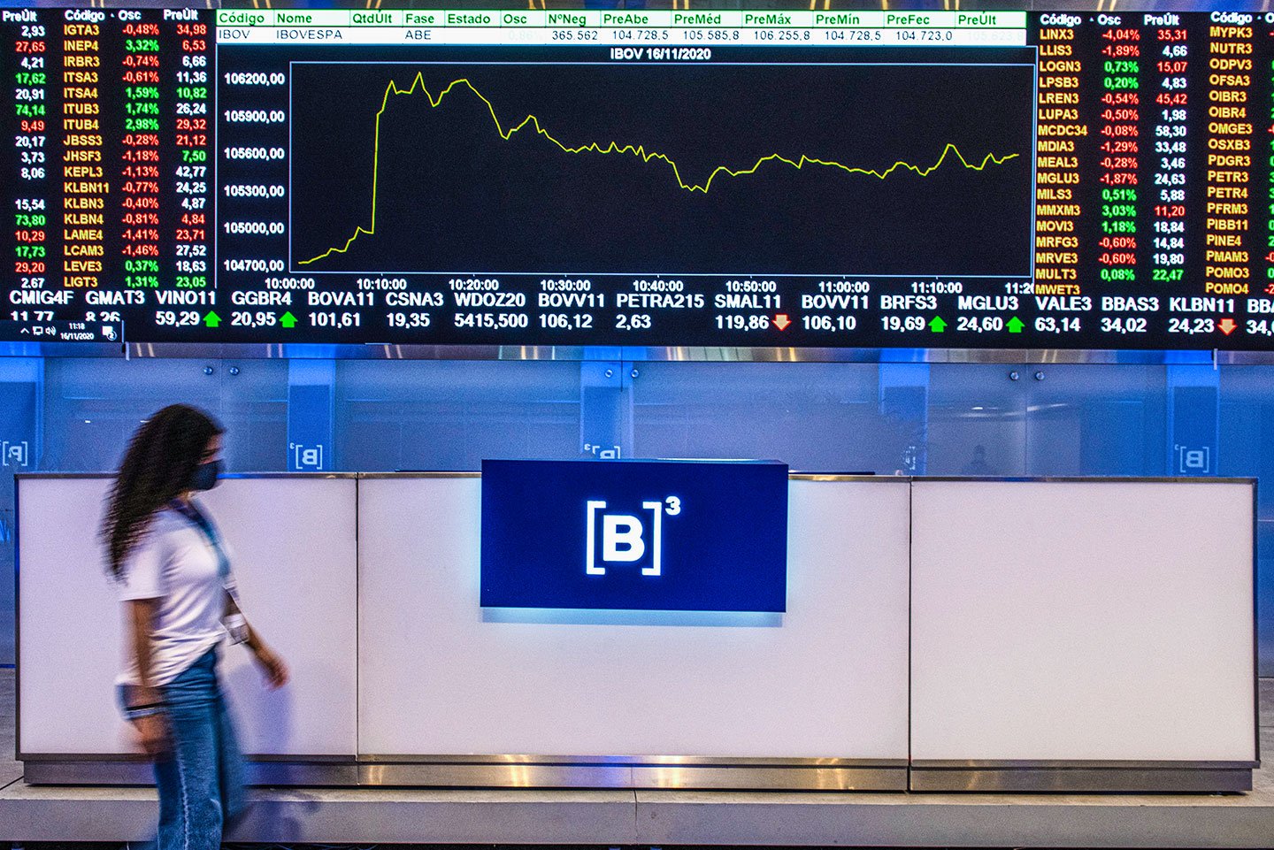 B3 registra crescimento da bolsa e supera expectativas operacionais em junho
