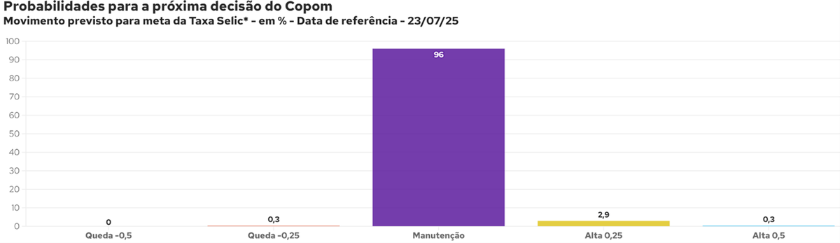 Copom mantém taxa Selic em 15% e sinaliza cautela diante da incerteza econômica