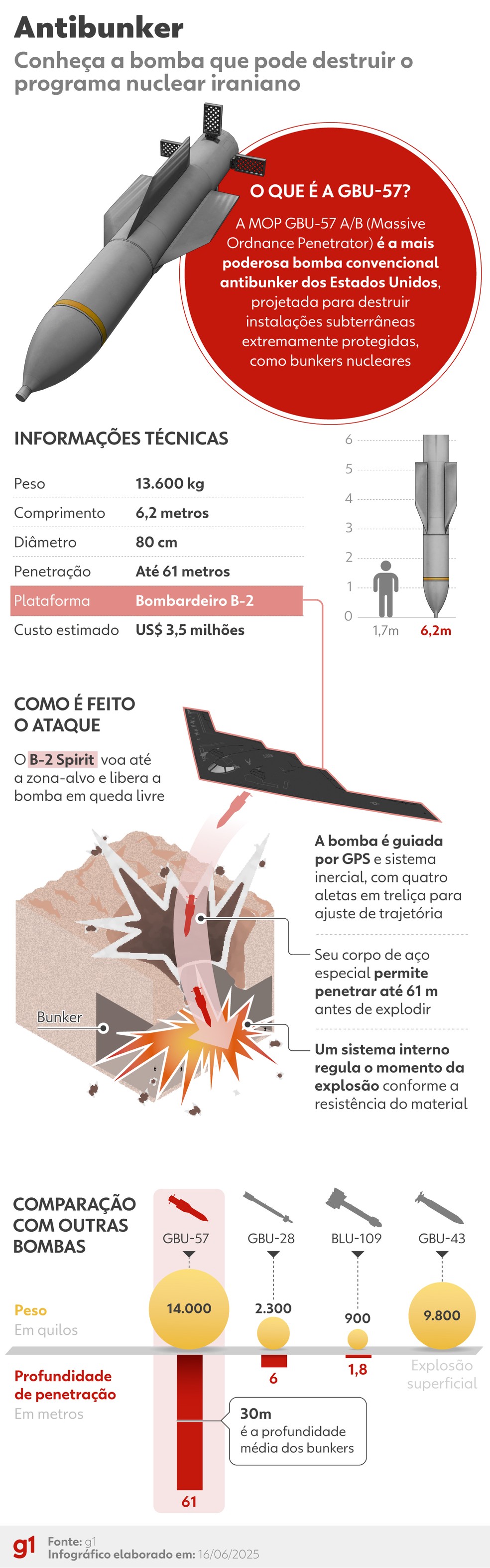 EUA realizam testes com bomba destruidora de bunkers em vídeo sobre operações no Irã