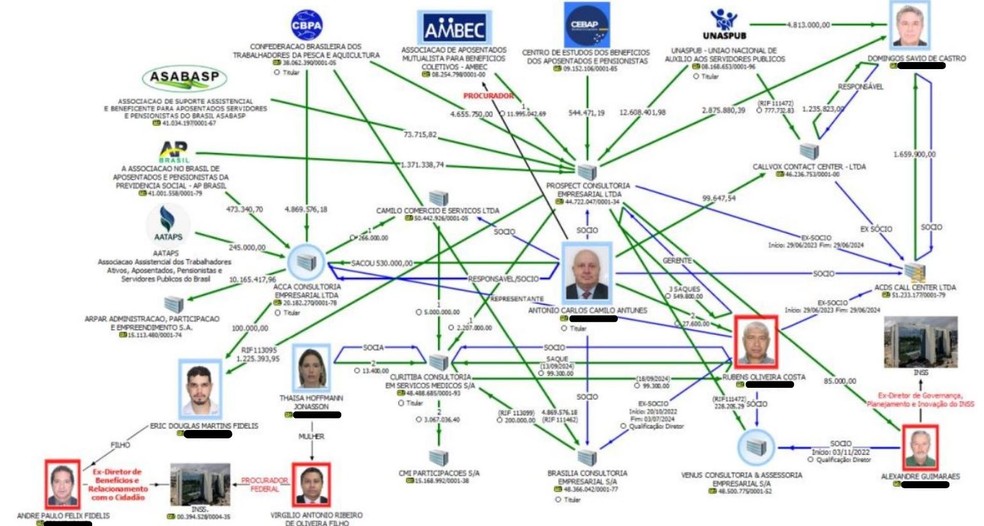 Organograma da Polícia Federal mostra suposto esquema intricado de repasses ilegais no Instituto Nacional do Seguro Social (INSS) (Foto: Polícia Federal/Reprodução)