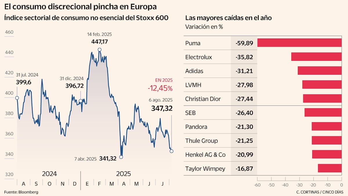 Luxo em crise: aranceles e euro forte afetam setor de alta gama na China