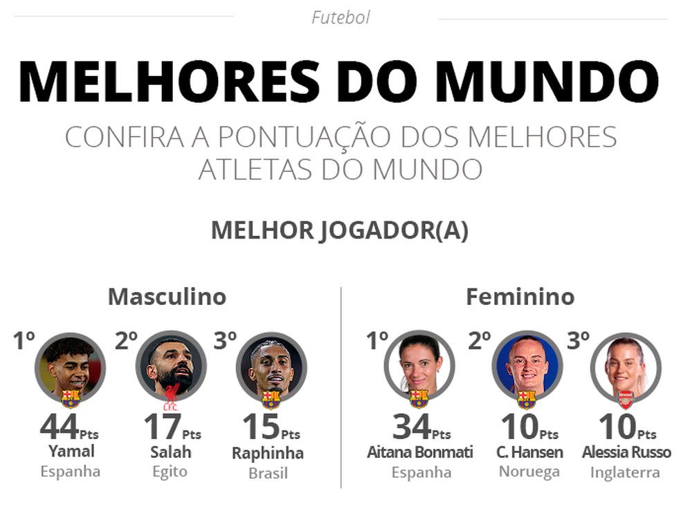 Lamine Yamal e Aitana Bonmatí lideram corrida pelo prêmio de melhor jogador do mundo
