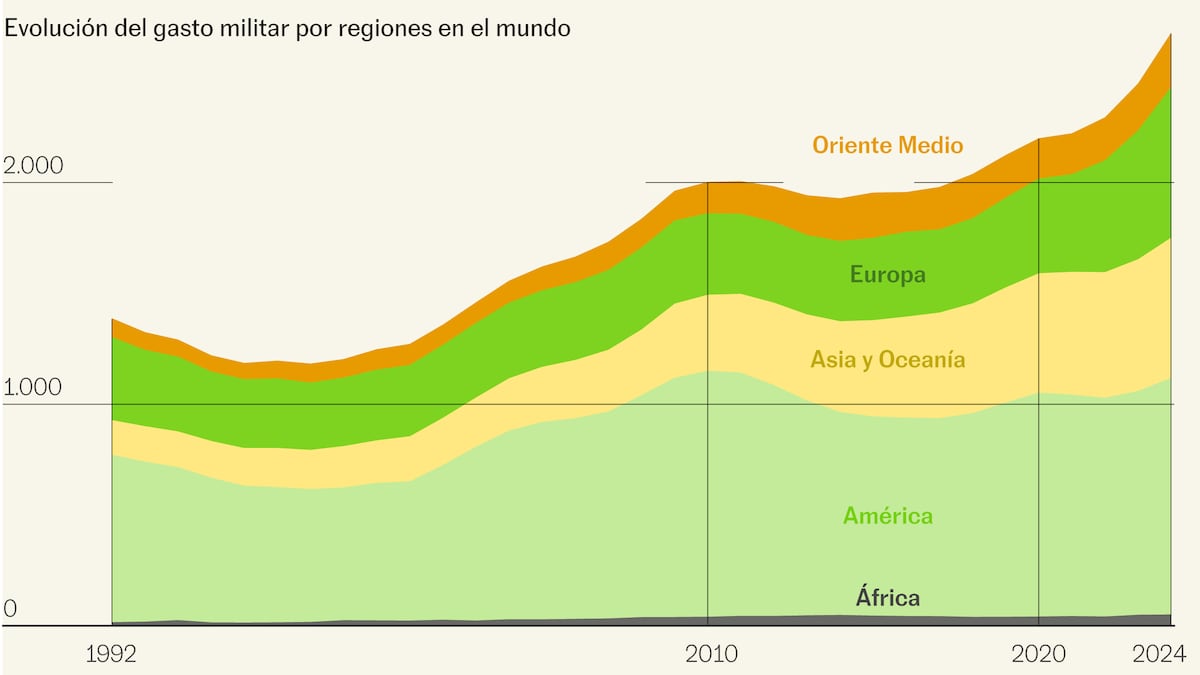 Indústria armamentista global cresce rapidamente com dados reveladores em gráficos
