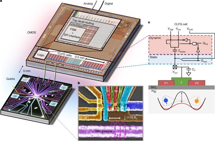 Chip CMOS a milikelvins controla qubits de spin com precisão inovadora