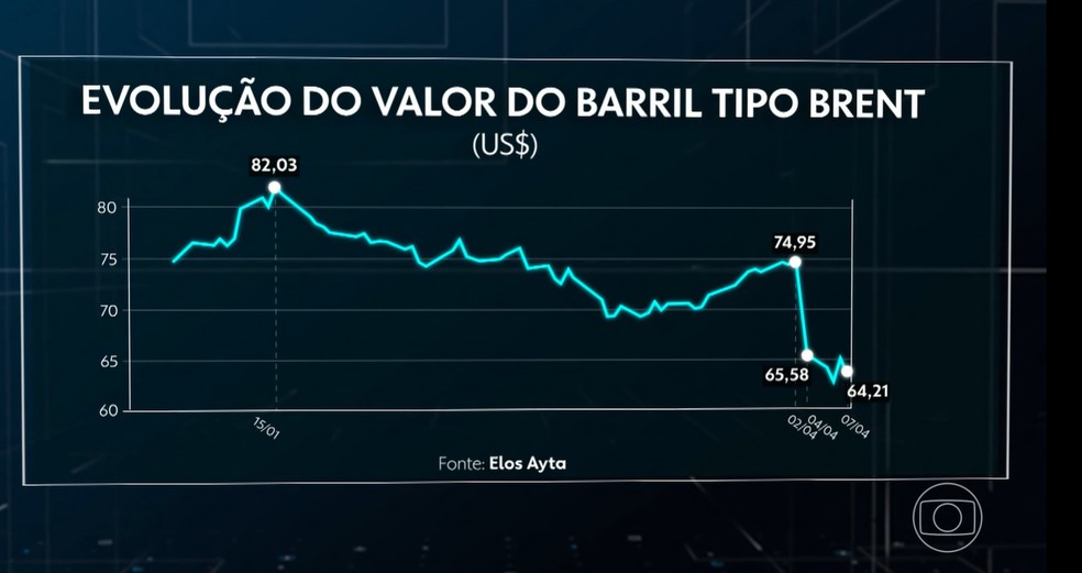 Gráfico mostra evolução no preço do barril de petróleo (Foto: Reprodução/TV Globo)