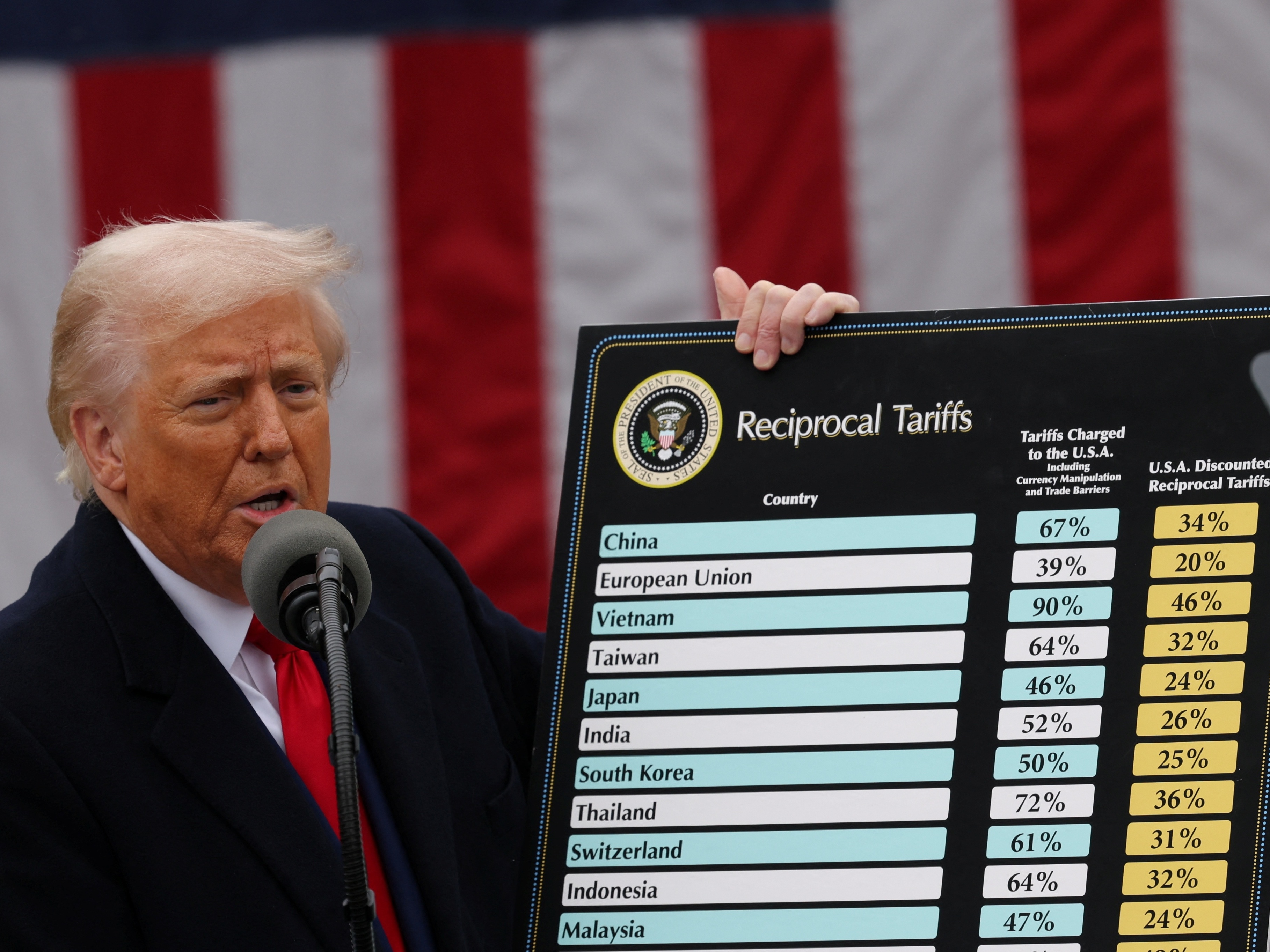Empresários dos EUA pedem a Trump o fim das tarifas sobre o Brasil
