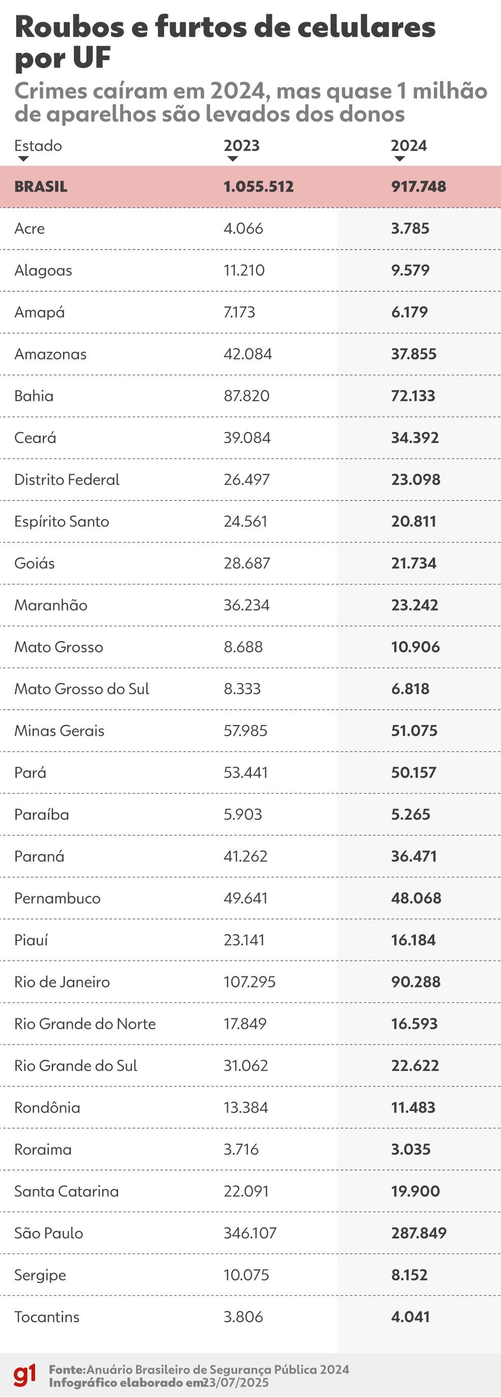 Sábado registra maior número de furtos de celulares no Brasil; confira horários de pico