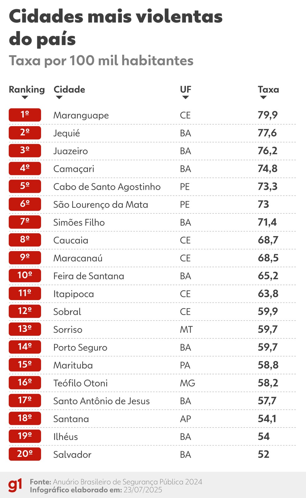 Bahia registra 5 das 10 cidades mais violentas do Brasil; confira a lista completa