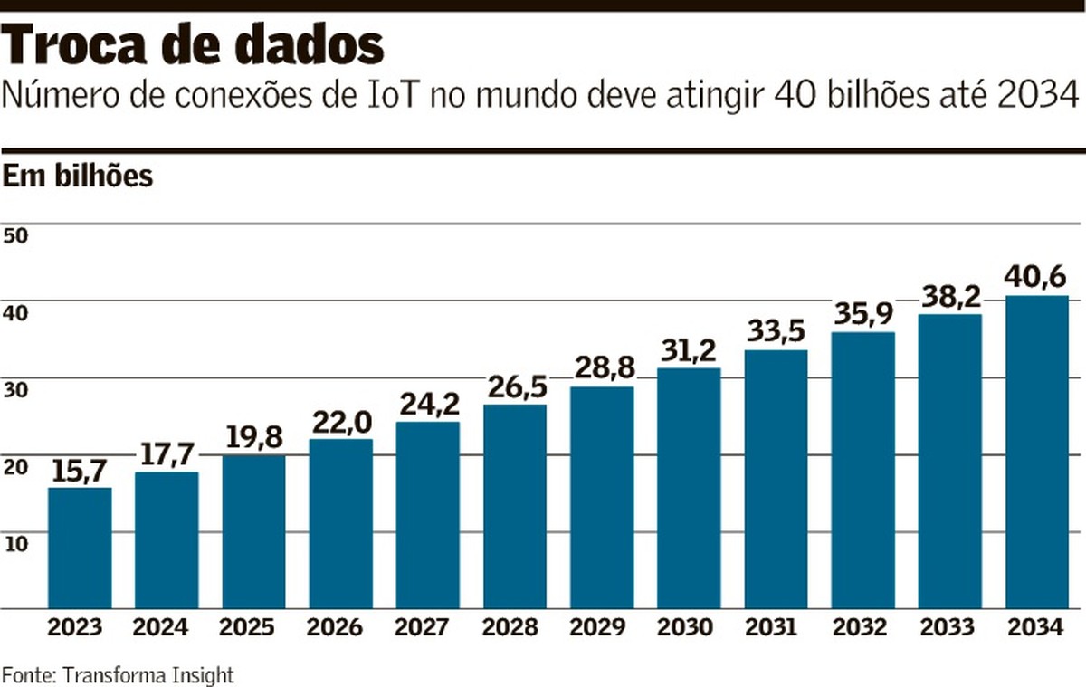 Brasil se destaca em investimentos em Internet das Coisas com crescimento acelerado