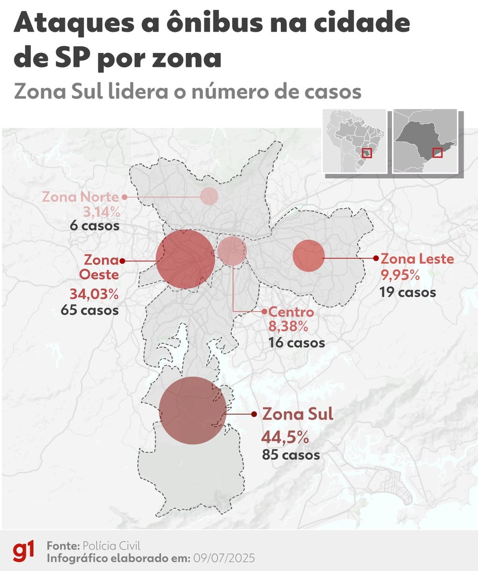 Ataques a ônibus concentram 80% dos casos nas zonas Sul e Oeste
