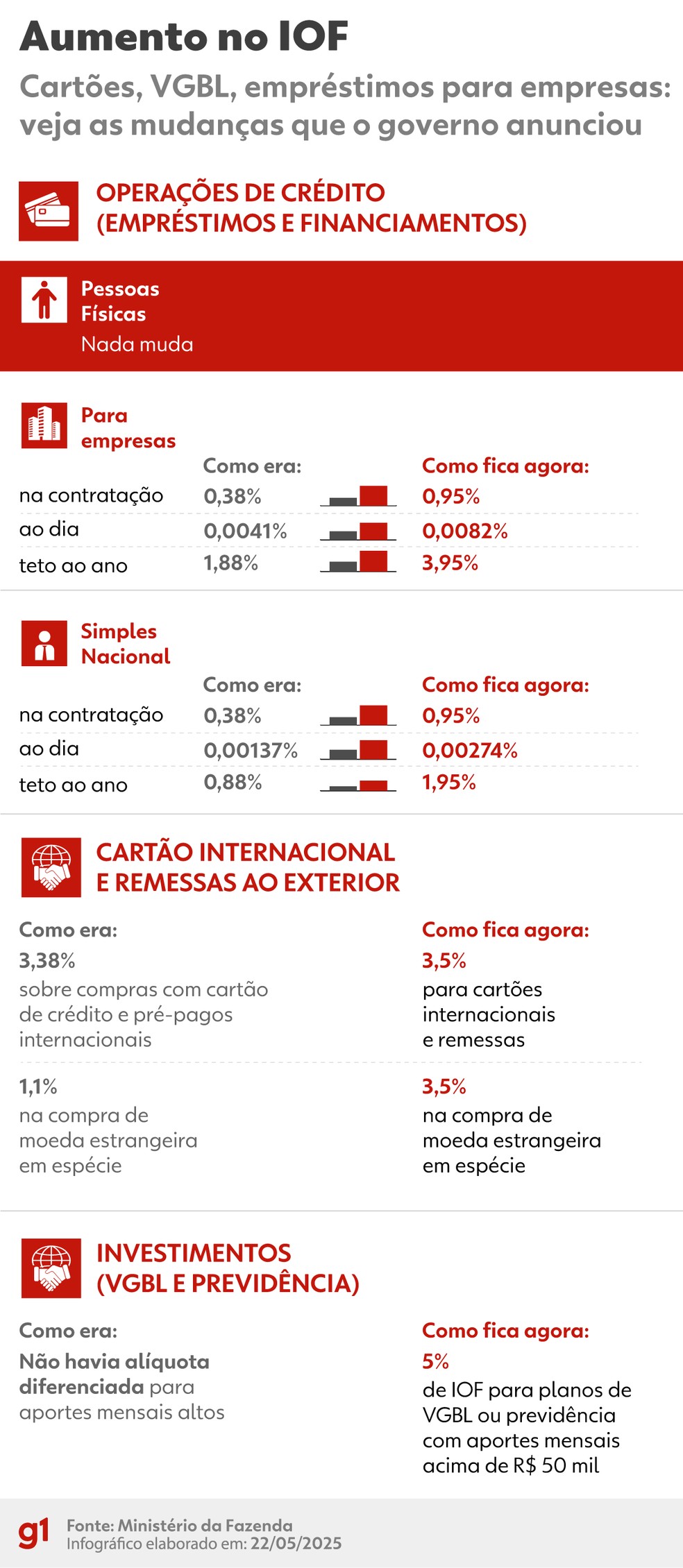 Infográfico - Veja o que muda com o aumento no Imposto sobre Operações Financeiras (IOF). (Foto: Arte/g1)