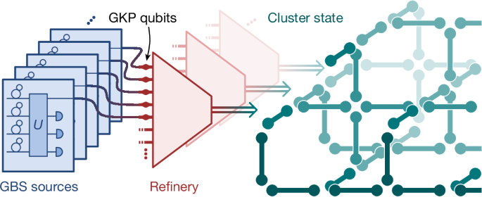 Cientistas desenvolvem chip fotônico para gerar qubits de Gottesman-Kitaev-Preskill